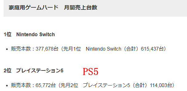 2月日本遊戲市場銷量榜 《艾爾等法環》排名第二