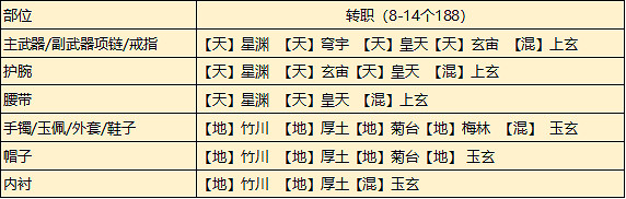 《天涯明月刀手遊》從龍琅紋搭配攻略 新門派從龍琅紋怎麽搭配 《天涯明月刀手遊》從龍琅紋搭配攻略 新門派從龍琅紋怎麽搭配