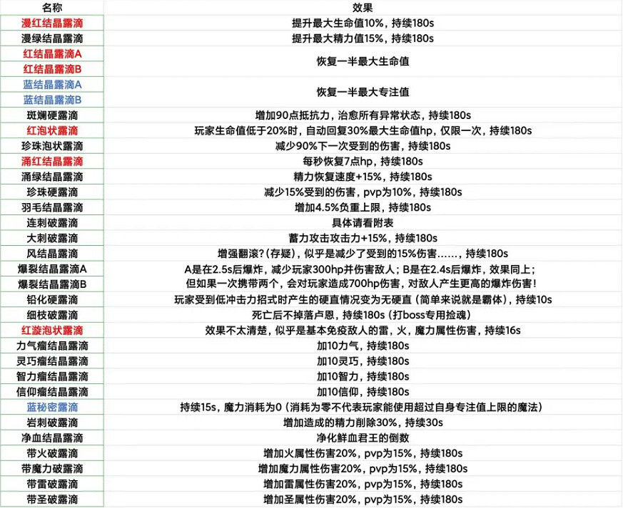 《艾爾登法環》一共有多少種露滴？全露滴效果介紹