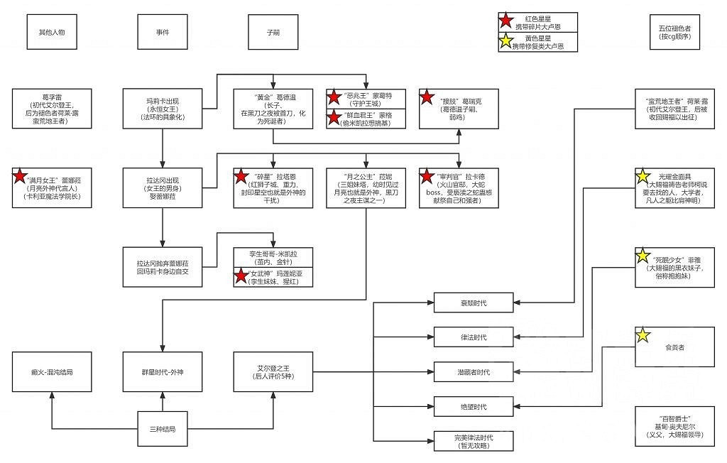 《艾爾登法環》人物與結局關係圖 NPC結局關係圖 《艾爾登法環》人物與結局關係圖 NPC結局關係圖