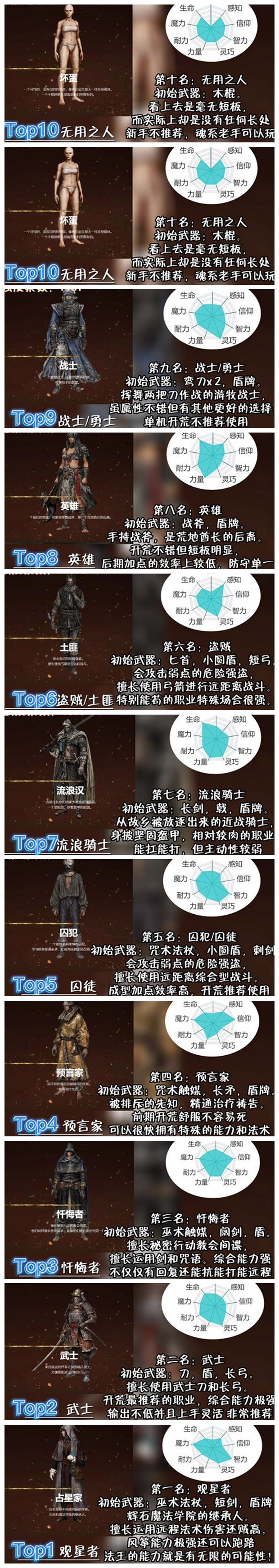 《艾爾登法環》職業強度分析 職業強度排行榜