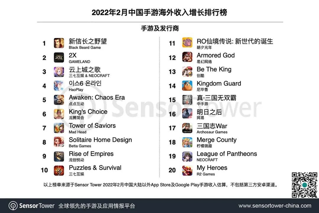 《原神》收入穩居第一名!2022年2月中國手遊出海榜單 《原神》收入穩居第一名!2022年2月中國手遊出海榜單