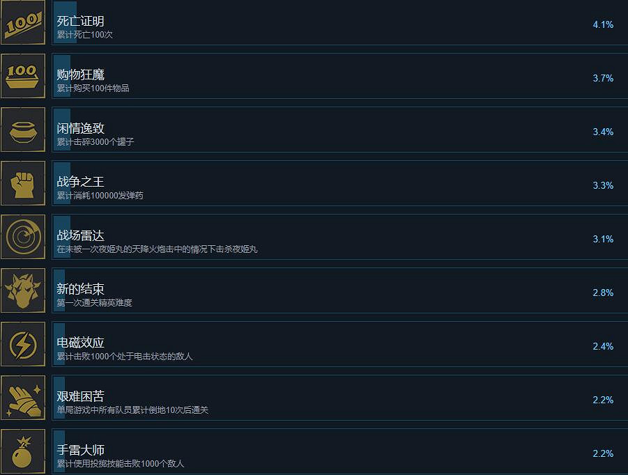 《槍火重生》成就有哪些?全成就獎杯解鎖條件匯總 《槍火重生》成就有哪些?全成就獎杯解鎖條件匯總