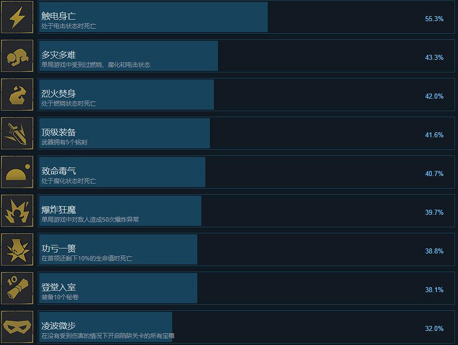 《槍火重生》成就有哪些?全成就獎杯解鎖條件匯總 《槍火重生》成就有哪些?全成就獎杯解鎖條件匯總
