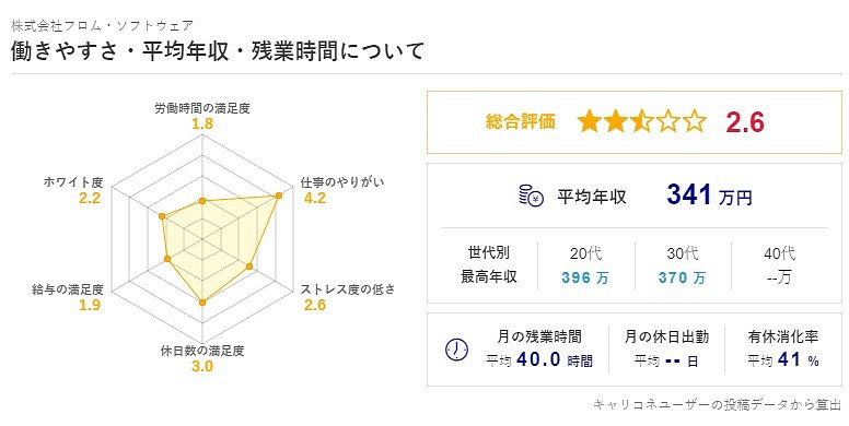 FromSoftware員工抱怨薪資待遇糟糕 加班嚴重 FromSoftware員工抱怨薪資待遇糟糕 加班嚴重
