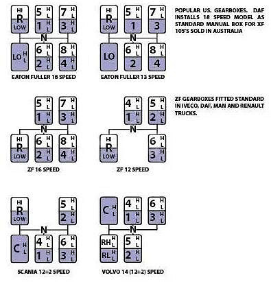 《歐洲卡車模擬2》怎麽排擋好？手排檔位布局攻略