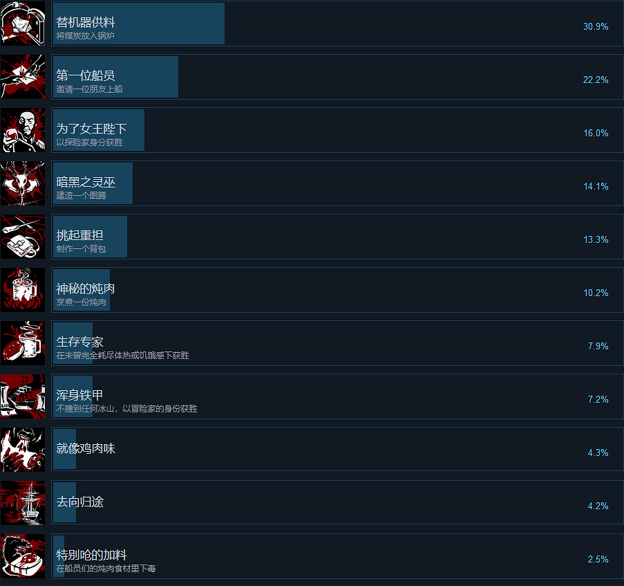 《恐懼饑荒》有哪些成就？全成就分享