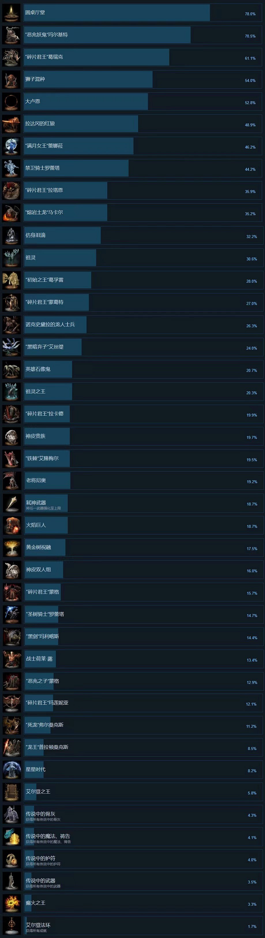 《艾爾登法環》Steam成就統計:70%過惡兆!通關達17% 《艾爾登法環》Steam成就統計:70%過惡兆!通關達17%