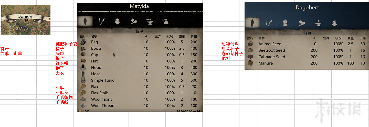 《中世紀王朝》NPC出售物資與特產一覽 各村特產有什麽？