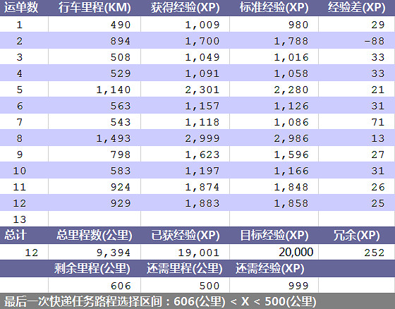 《歐洲卡車模擬2》積少成多成就指南