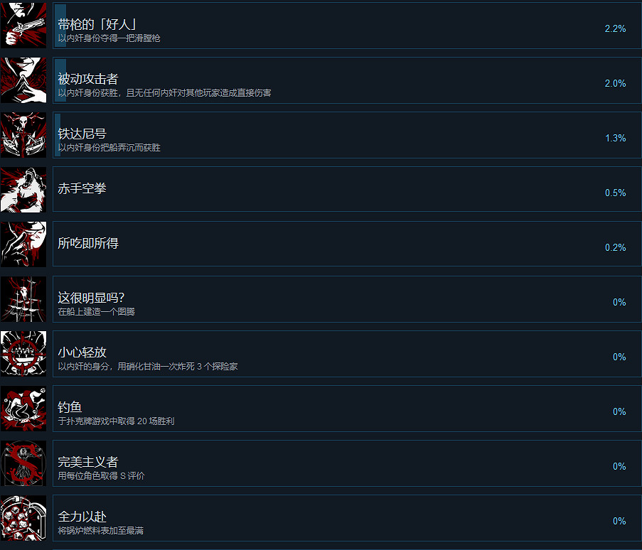 《恐懼饑荒》有哪些成就？全成就分享