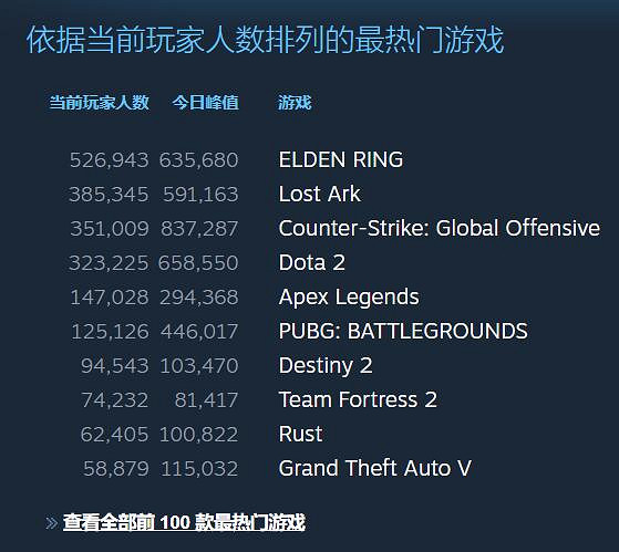 峰值線上人數歷史第二!是什麽撐起了《失落的方舟》? 峰值線上人數歷史第二!是什麽撐起了《失落的方舟》?