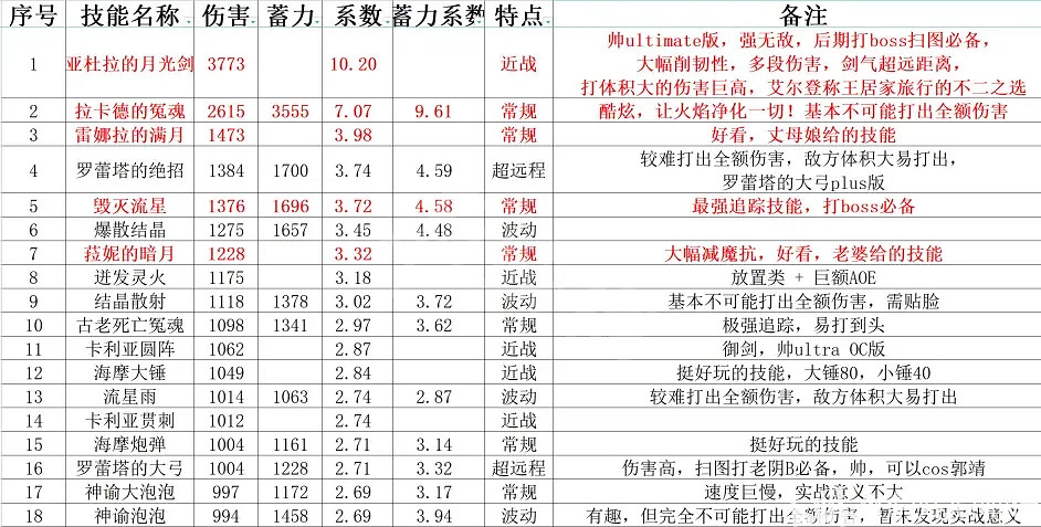 《艾爾登法環》有多少魔法？全魔法資料統計分享