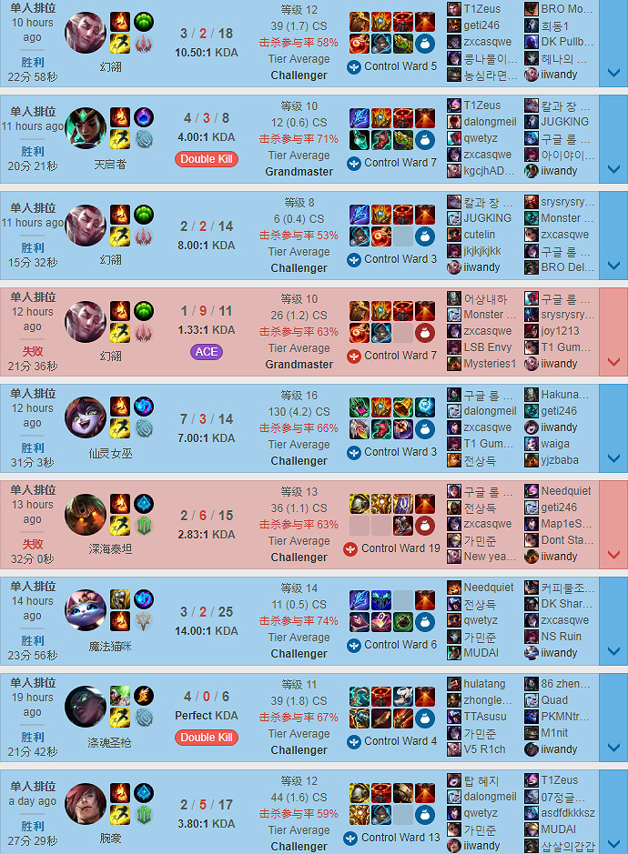 居然這麽猛！《LOL》中國選手刷新韓服歷史最高分！