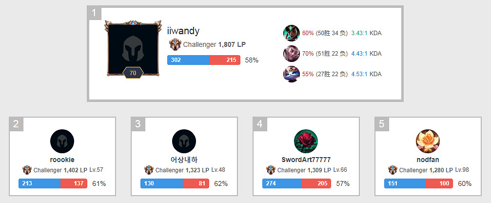居然這麽猛！《LOL》中國選手刷新韓服歷史最高分！
