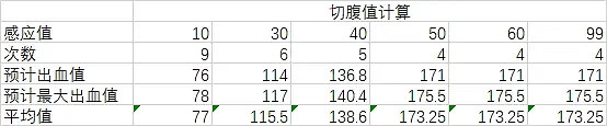 《艾爾登法環》切腹戰灰好用嗎？出血和切腹戰灰出血值對比分享