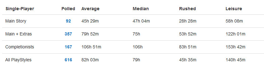 《艾爾登法環》平均通關時間45.5個小時！你拖後腿了嗎