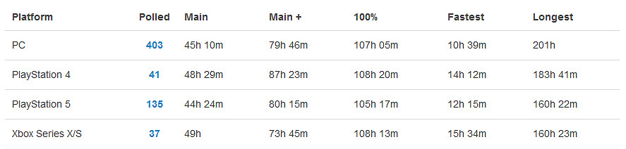 《艾爾登法環》平均通關時間45.5個小時！你拖後腿了嗎