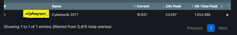當韭菜太久？ 盤點把玩家忽悠瘸的“半成品”3A大作
