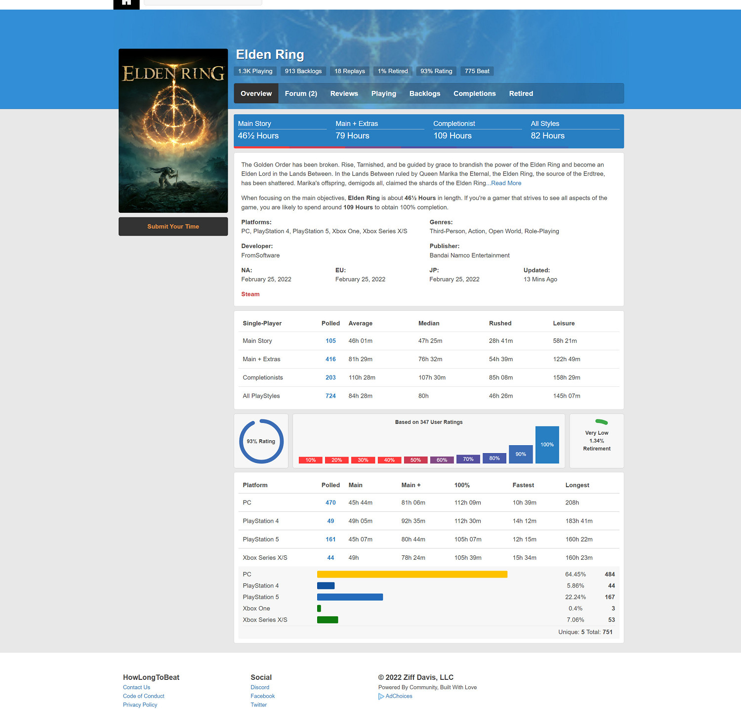 國外調查:《艾爾登法環》主線劇情平均需要46個小時 國外調查:《艾爾登法環》主線劇情平均需要46個小時