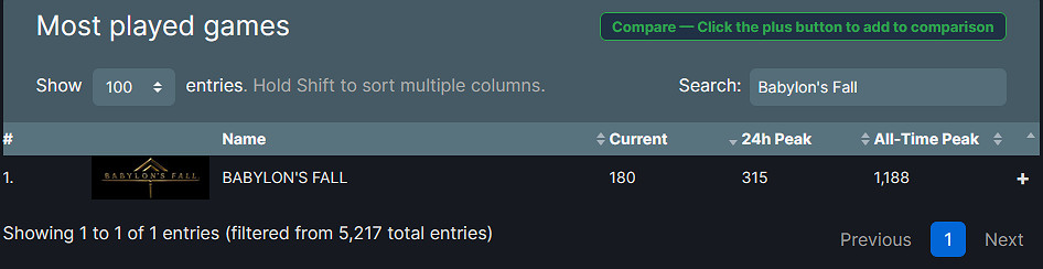 《巴比倫的隕落》玩家評分1.4分!賣的貴就算了還小額付費 《巴比倫的隕落》玩家評分1.4分!賣的貴就算了還小額付費