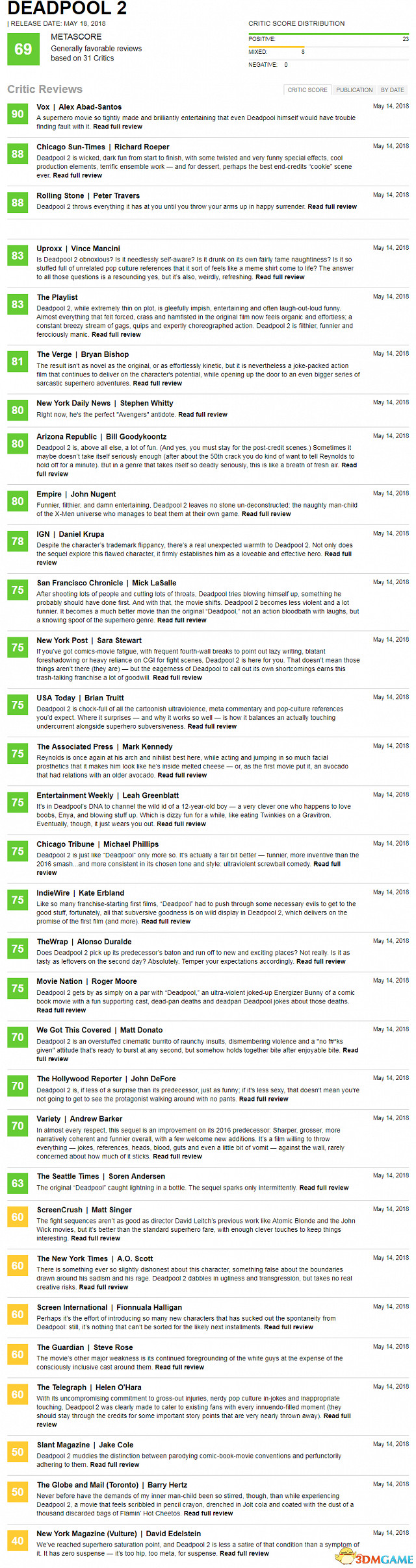 69分《死侍2》31家媒體平均分出爐 總體多半好評