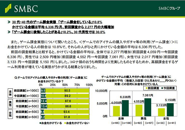 日本金融機構公布中年人消費報告 遊戲課金引人關注