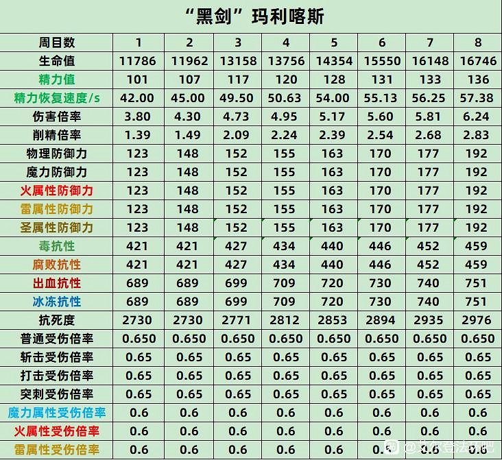 《艾爾登法環》黑劍瑪利喀斯全數值抗性介紹 《艾爾登法環》黑劍瑪利喀斯全數值抗性介紹