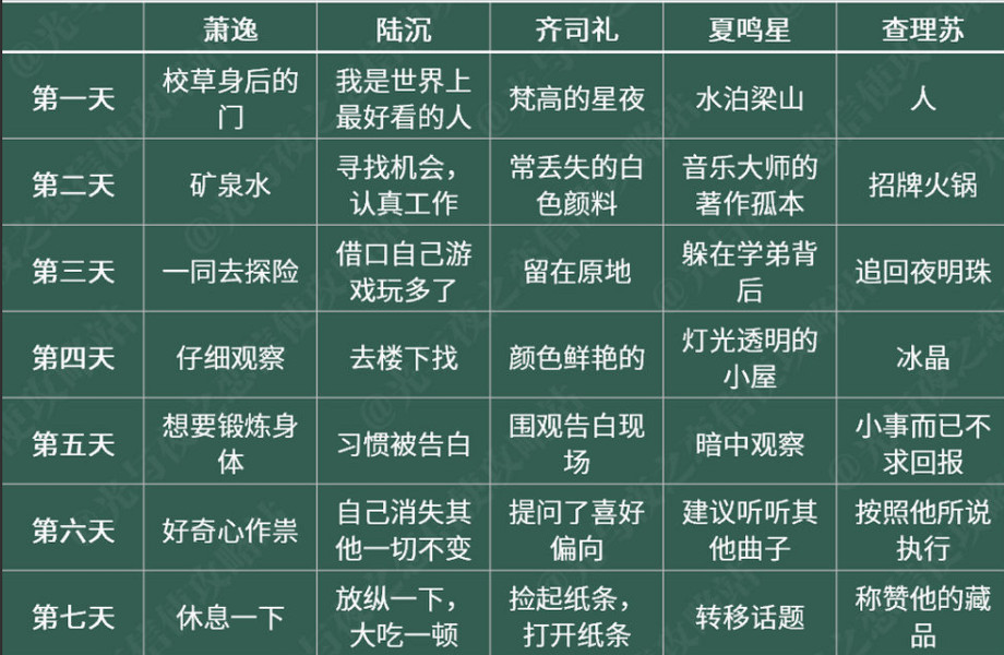 《光與夜之戀》168小時的戀愛攻略 168小時的戀愛怎麽玩 《光與夜之戀》168小時的戀愛攻略 168小時的戀愛怎麽玩