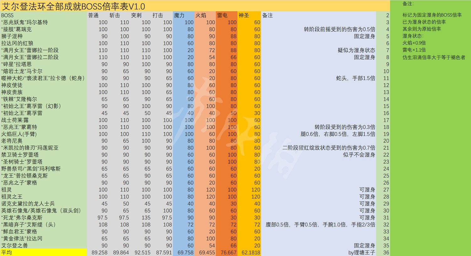 《艾爾登法環》Boss抗性列表 Boss弱點抗性匯總 《艾爾登法環》Boss抗性列表 Boss弱點抗性匯總