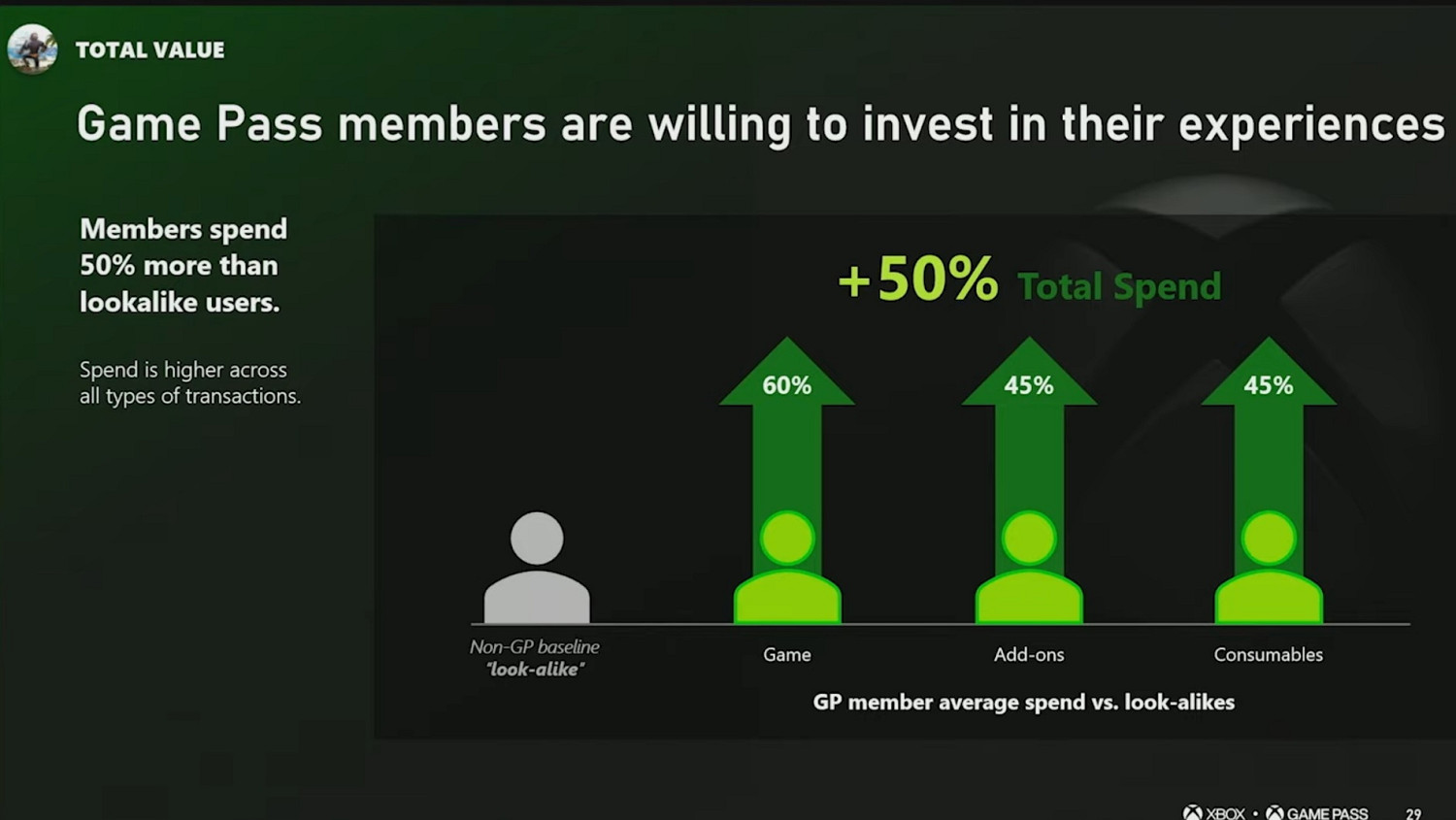 加入 Xbox Game Pass (XGP) 玩家數提升8.3倍 但並不代表加入 Xbox Game Pass (XGP) 才能成功