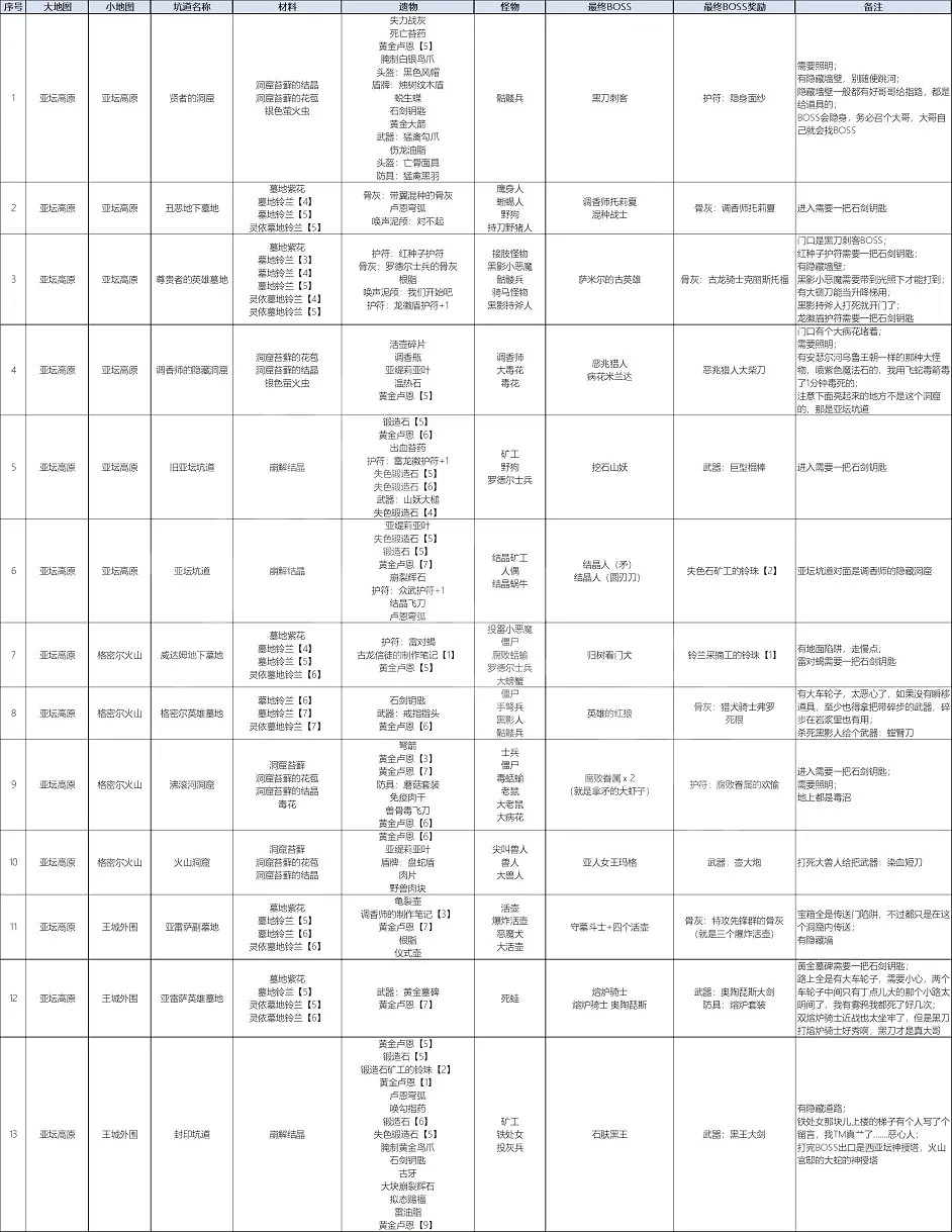 《艾爾登法環》亞壇高原有哪些地穴？全亞壇高原地穴分享