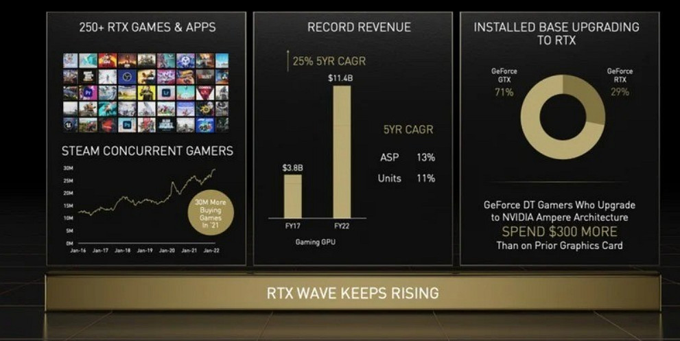 輝達:玩家為升級RTX 30系顯卡平均多花300美元! 輝達:玩家為升級RTX 30系顯卡平均多花300美元!