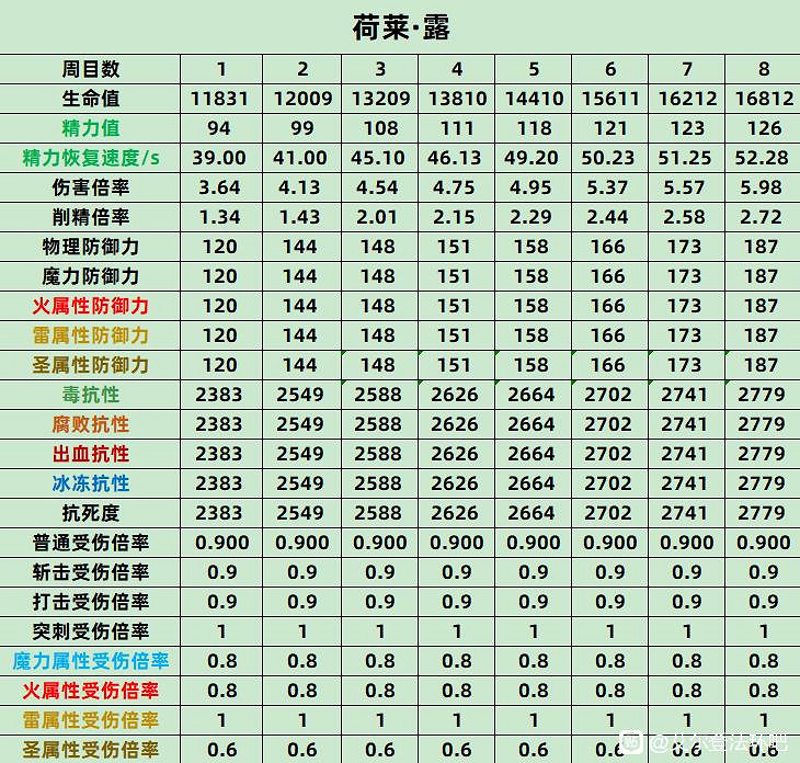 《艾爾登法環》荷萊露全數值抗性介紹