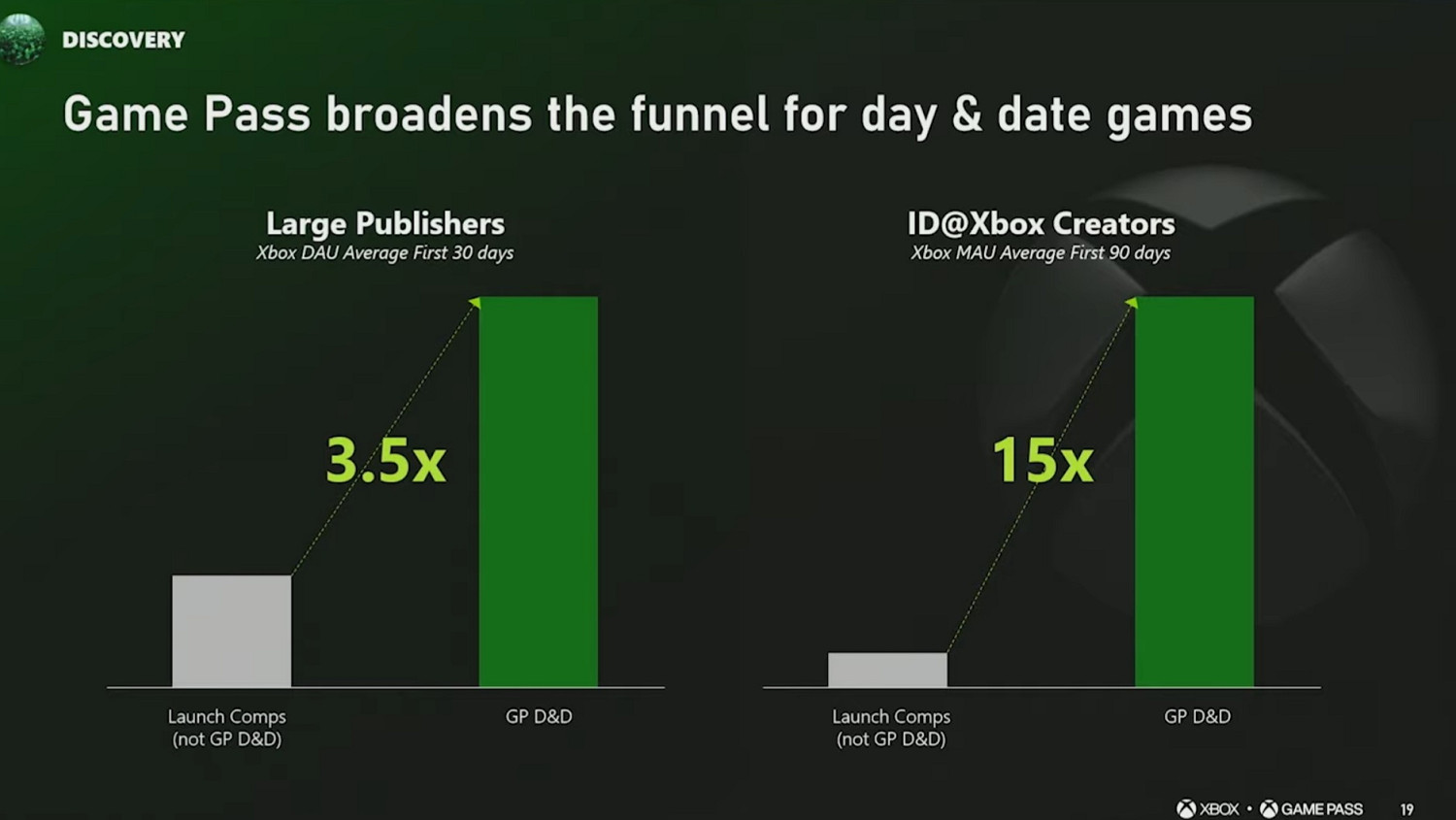 加入 Xbox Game Pass (XGP) 玩家數提升8.3倍 但並不代表加入 Xbox Game Pass (XGP) 才能成功