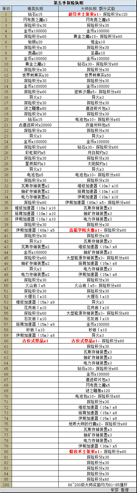 《地下城物語》第五期挑戰迷宮2022 第五期挑戰迷宮獎勵 《地下城物語》第五期挑戰迷宮2022 第五期挑戰迷宮獎勵