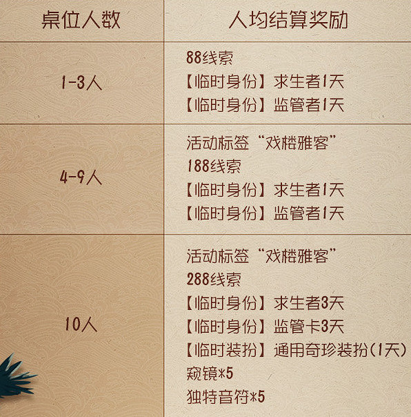 《第五人格》第五戲樓怎麽參加 第五戲樓活動地址 《第五人格》第五戲樓怎麽參加 第五戲樓活動地址