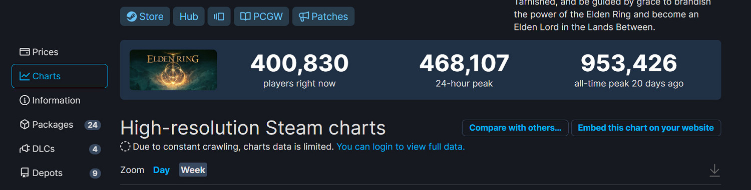 《艾爾登法環》發售一個月後 Steam線上玩家減半 《艾爾登法環》發售一個月後 Steam線上玩家減半