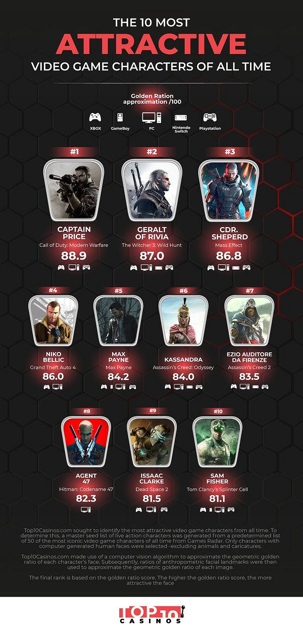 最具魅力遊戲角色前十評選！《決勝時刻》普萊斯登頂