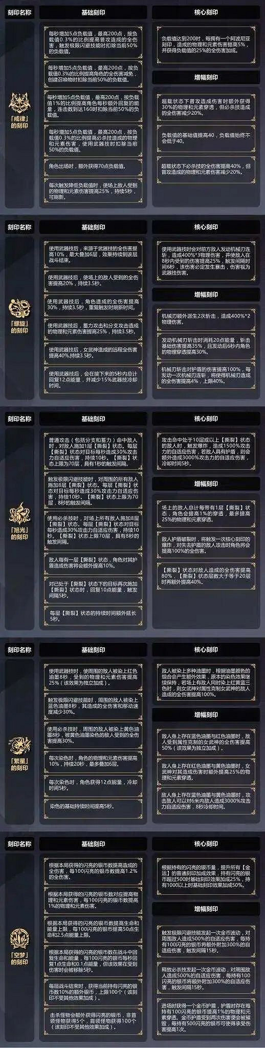 《崩壞3》5.6測試服往世樂土改動一覽 往世樂土大型更新內容 《崩壞3》5.6測試服往世樂土改動一覽 往世樂土大型更新內容