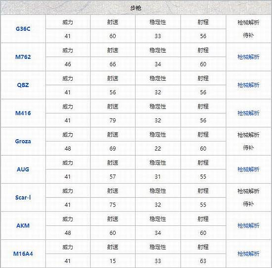 《和平精英》哪種槍最好用 槍械排名攻略說明 《和平精英》哪種槍最好用 槍械排名攻略說明