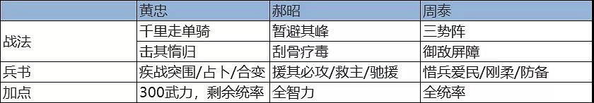《三國志戰略版》千里走單騎陣容 新事件戰法千里走單騎陣容搭配 《三國志戰略版》千里走單騎陣容 新事件戰法千里走單騎陣容搭配