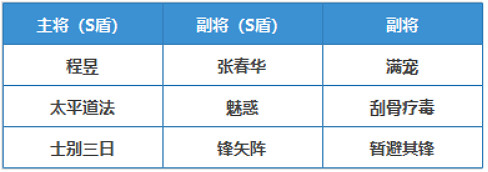 《三國志戰略版》程昱滿寵張春華陣容推薦 群雄割據黑科技程昱小太尉盾 《三國志戰略版》程昱滿寵張春華陣容推薦 群雄割據黑科技程昱小太尉盾