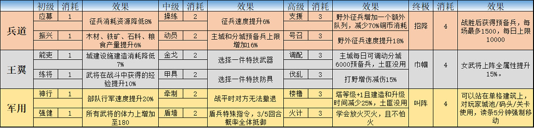 《三國志戰略版》S10賽季開荒攻略 北定中原劇本開荒流程推薦 《三國志戰略版》S10賽季開荒攻略 北定中原劇本開荒流程推薦