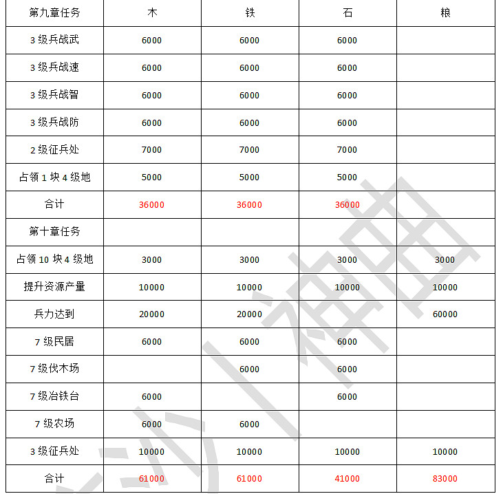 《三國志戰略版》S10賽季開荒攻略 北定中原劇本開荒流程推薦 《三國志戰略版》S10賽季開荒攻略 北定中原劇本開荒流程推薦