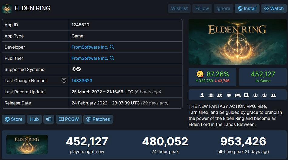 《艾爾登法環》Steam線上玩家數腰斬 熱度依舊笑傲江湖 《艾爾登法環》Steam線上玩家數腰斬 熱度依舊笑傲江湖