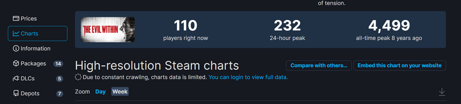 超《邪靈入侵2》！《幽靈線：東京》Steam峰值近1.4萬