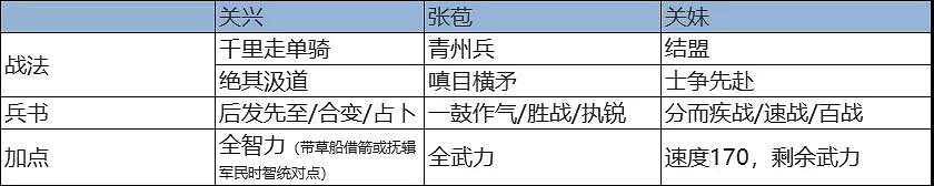 《三國志戰略版》千里走單騎陣容 新事件戰法千里走單騎陣容搭配 《三國志戰略版》千里走單騎陣容 新事件戰法千里走單騎陣容搭配