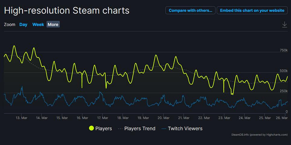 《艾爾登法環》Steam線上玩家數腰斬 熱度依舊笑傲江湖 《艾爾登法環》Steam線上玩家數腰斬 熱度依舊笑傲江湖