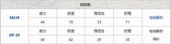 《和平精英》哪種槍最好用 槍械排名攻略說明 《和平精英》哪種槍最好用 槍械排名攻略說明